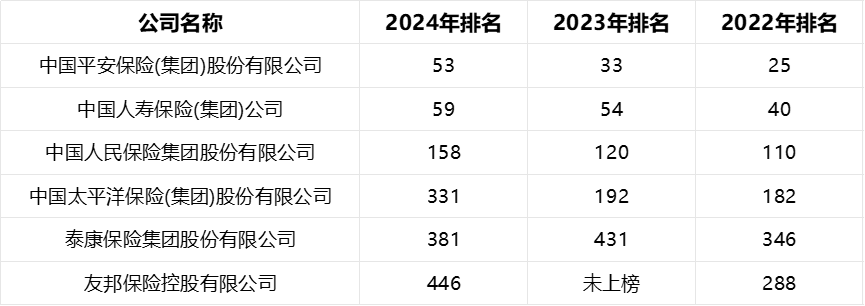 中国四家险企2024年《财富》世界500强排名下降